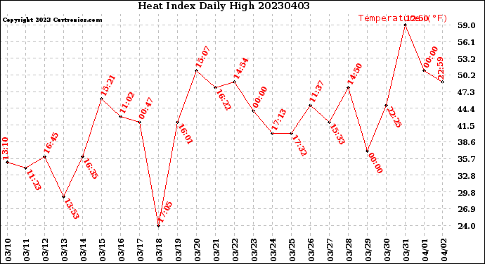 Milwaukee Weather Heat Index<br>Daily High