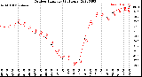 Milwaukee Weather Outdoor Humidity<br>(24 Hours)