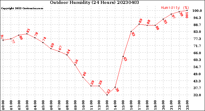 Milwaukee Weather Outdoor Humidity<br>(24 Hours)