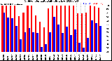 Milwaukee Weather Outdoor Humidity<br>Daily High/Low