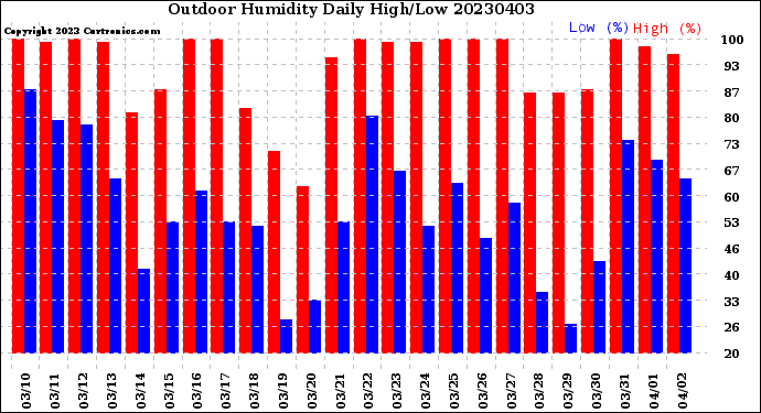 Milwaukee Weather Outdoor Humidity<br>Daily High/Low