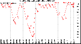 Milwaukee Weather Outdoor Humidity<br>Daily High