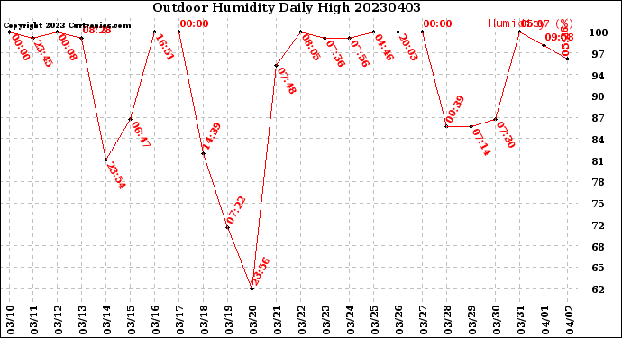 Milwaukee Weather Outdoor Humidity<br>Daily High