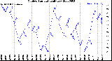 Milwaukee Weather Outdoor Humidity<br>Daily Low