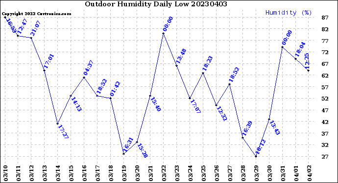 Milwaukee Weather Outdoor Humidity<br>Daily Low