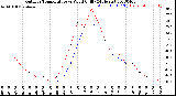 Milwaukee Weather Outdoor Temperature<br>vs Wind Chill<br>(24 Hours)