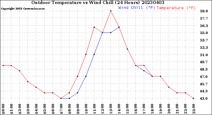 Milwaukee Weather Outdoor Temperature<br>vs Wind Chill<br>(24 Hours)