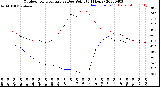 Milwaukee Weather Outdoor Temperature<br>vs Dew Point<br>(24 Hours)