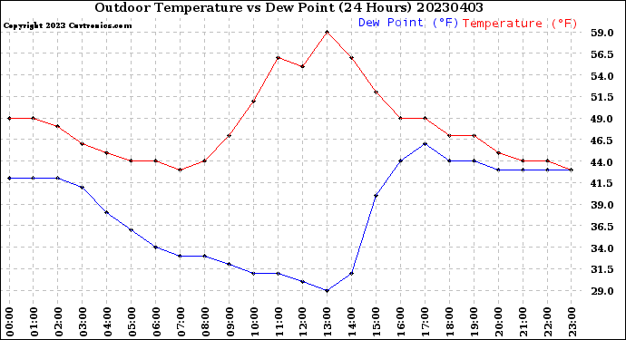 Milwaukee Weather Outdoor Temperature<br>vs Dew Point<br>(24 Hours)