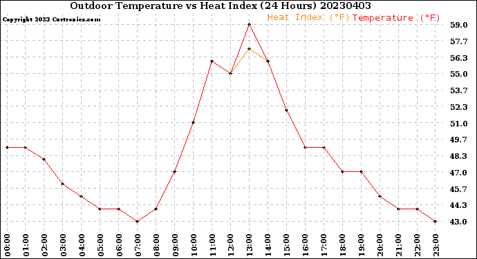 Milwaukee Weather Outdoor Temperature<br>vs Heat Index<br>(24 Hours)