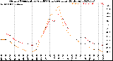 Milwaukee Weather Outdoor Temperature<br>vs THSW Index<br>per Hour<br>(24 Hours)