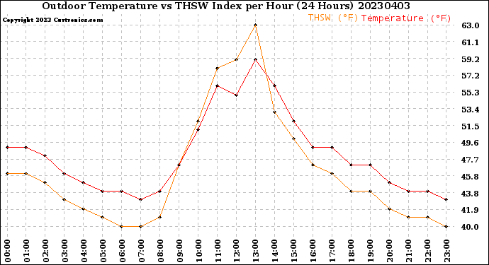 Milwaukee Weather Outdoor Temperature<br>vs THSW Index<br>per Hour<br>(24 Hours)