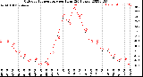 Milwaukee Weather Outdoor Temperature<br>per Hour<br>(24 Hours)