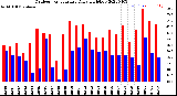 Milwaukee Weather Outdoor Temperature<br>Daily High/Low