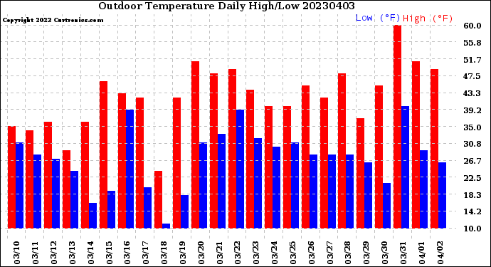 Milwaukee Weather Outdoor Temperature<br>Daily High/Low