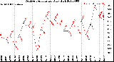 Milwaukee Weather Outdoor Temperature<br>Daily High