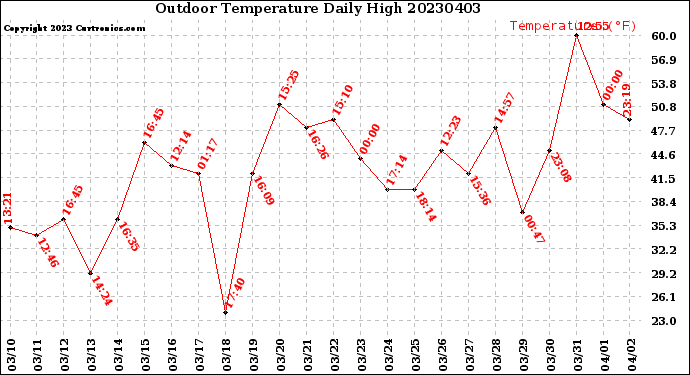 Milwaukee Weather Outdoor Temperature<br>Daily High