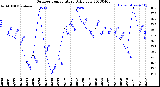 Milwaukee Weather Outdoor Temperature<br>Daily Low