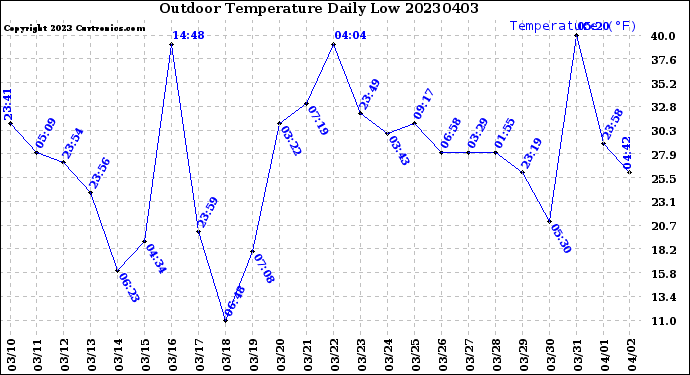 Milwaukee Weather Outdoor Temperature<br>Daily Low