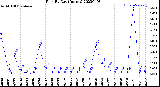 Milwaukee Weather Rain<br>By Day<br>(Inches)