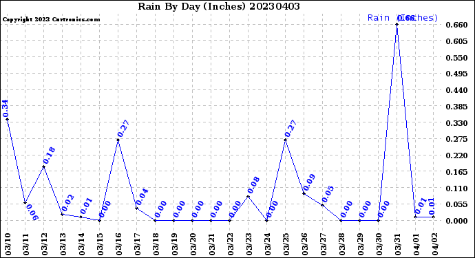 Milwaukee Weather Rain<br>By Day<br>(Inches)