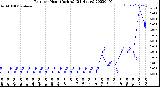 Milwaukee Weather Rain<br>per Hour<br>(Inches)<br>(24 Hours)