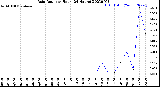 Milwaukee Weather Rain Rate<br>per Hour<br>(24 Hours)