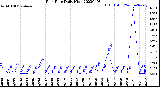 Milwaukee Weather Rain Rate<br>Daily High