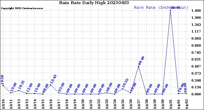 Milwaukee Weather Rain Rate<br>Daily High