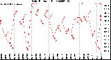 Milwaukee Weather Solar Radiation<br>Daily