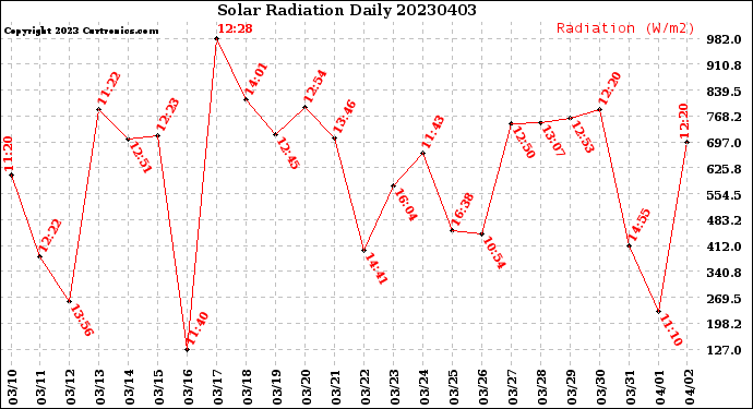 Milwaukee Weather Solar Radiation<br>Daily