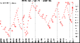 Milwaukee Weather THSW Index<br>Daily High