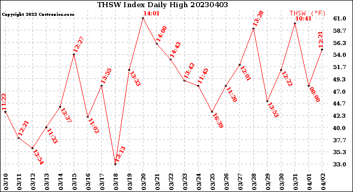 Milwaukee Weather THSW Index<br>Daily High