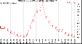 Milwaukee Weather THSW Index<br>per Hour<br>(24 Hours)