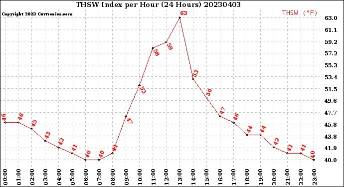 Milwaukee Weather THSW Index<br>per Hour<br>(24 Hours)