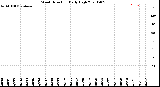 Milwaukee Weather Wind Direction<br>Daily High