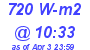 Milwaukee Weather Solar Radiation High Today