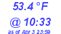 Milwaukee Weather Dewpoint High High Today