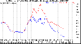 Milwaukee Weather Outdoor Temp / Dew Point<br>by Minute<br>(24 Hours) (Alternate)