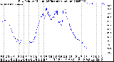 Milwaukee Weather Dew Point<br>by Minute<br>(24 Hours) (Alternate)