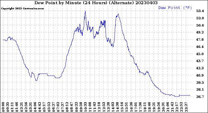 Milwaukee Weather Dew Point<br>by Minute<br>(24 Hours) (Alternate)