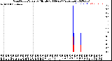 Milwaukee Weather Wind Speed/Gusts<br>by Minute<br>(24 Hours) (Alternate)