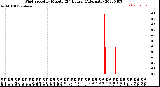 Milwaukee Weather Wind Speed<br>by Minute<br>(24 Hours) (Alternate)