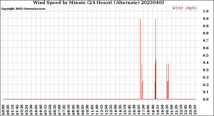 Milwaukee Weather Wind Speed<br>by Minute<br>(24 Hours) (Alternate)