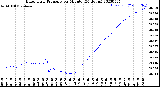 Milwaukee Weather Barometric Pressure<br>per Minute<br>(24 Hours)