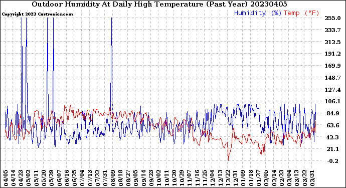 Milwaukee Weather Outdoor Humidity<br>At Daily High<br>Temperature<br>(Past Year)