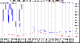 Milwaukee Weather Outdoor Humidity<br>vs Temperature<br>Every 5 Minutes