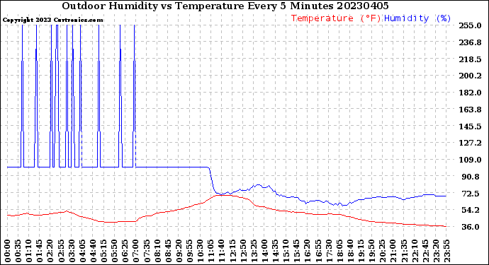 Milwaukee Weather Outdoor Humidity<br>vs Temperature<br>Every 5 Minutes