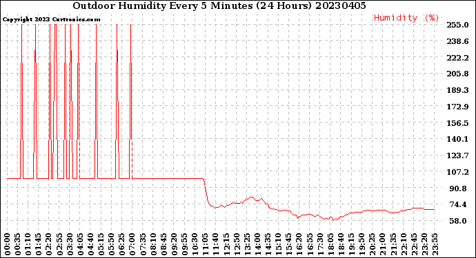 Milwaukee Weather Outdoor Humidity<br>Every 5 Minutes<br>(24 Hours)