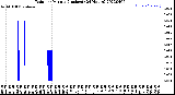 Milwaukee Weather Rain<br>per Minute<br>(Inches)<br>(24 Hours)